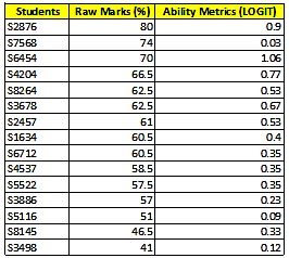 Fig. 4. Raw marks vs ability metrics score.
